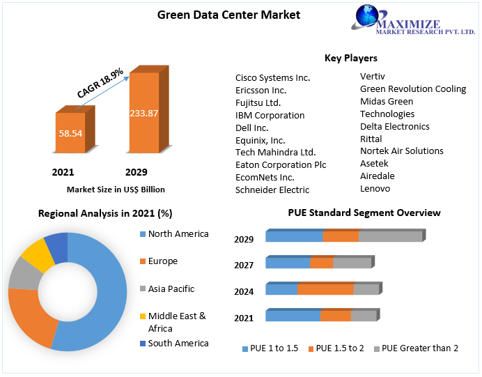 Green Data Center Market to Hit USD 233.87 Bn by 2029 By PUE Standard, Component, Ownership and Region