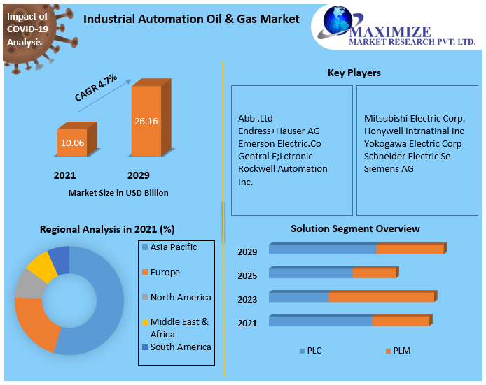 Industrial Automation Oil & Gas Market to reach USD 26.16 Bn. by 2029 Strategic Analysis, Growth Drivers, Industry Trends, Demand and Future Opportunities till 2029