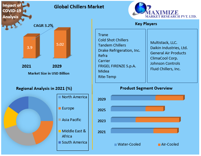 Chillers Market to reach USD 5.02 Bn by 2029 Market Trends, Key Players, Growth Projection, Scope, Future Demands, Recent Development, Revenue and Forecast Research