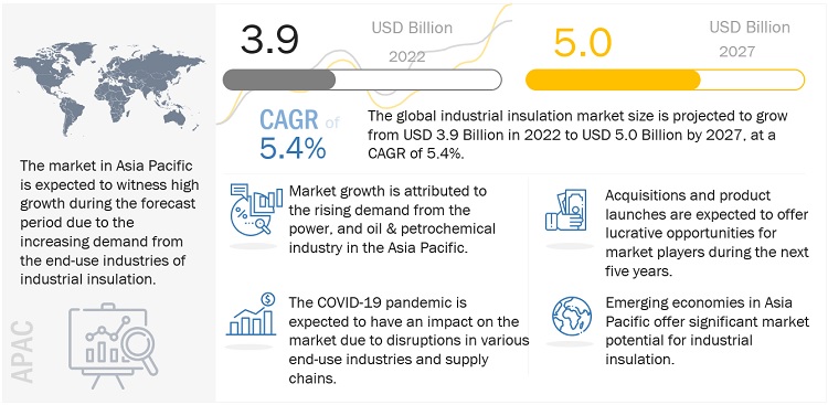 Industrial Insulation Market to be Valued at US$ 5.0 billion by 2027- Exclusive Report by MarketsandMarkets™
