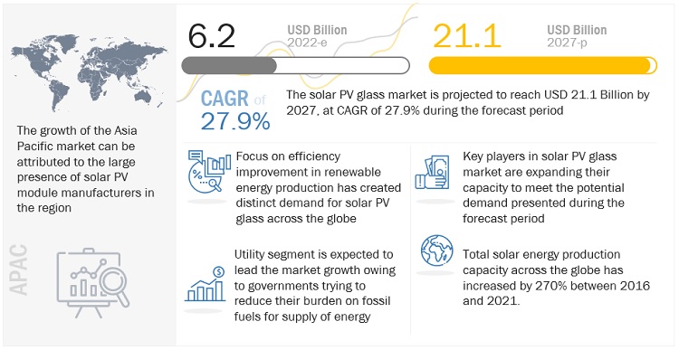 Solar Photovoltaic Glass Market Size to Surpass US$ 21.1 billion by 2027| MarketsandMarkets™ Report