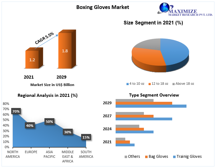 Boxing Gloves Market worth USD 1.8 Bn. by 2029 Forecast, Trends, Share, Supply Demand to 2029
