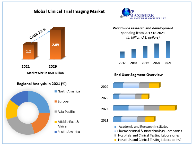Clinical Trial Imaging Market to reach USD 2.09 Bn by 2029 Growth Opportunities led by Contract Research Organizations