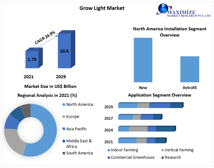 Grow Light Market is expected to grow at a CAGR of 24.9% during the projected period due to the legalization of cannabis growing, increasing vertical farming and growing urban cultivation