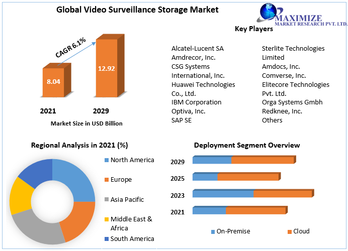 Video Surveillance Storage Market to Hit USD 12.92 Bn. by 2029 by Storage Media, Deployment, Application, Regional Outlook and Forecast