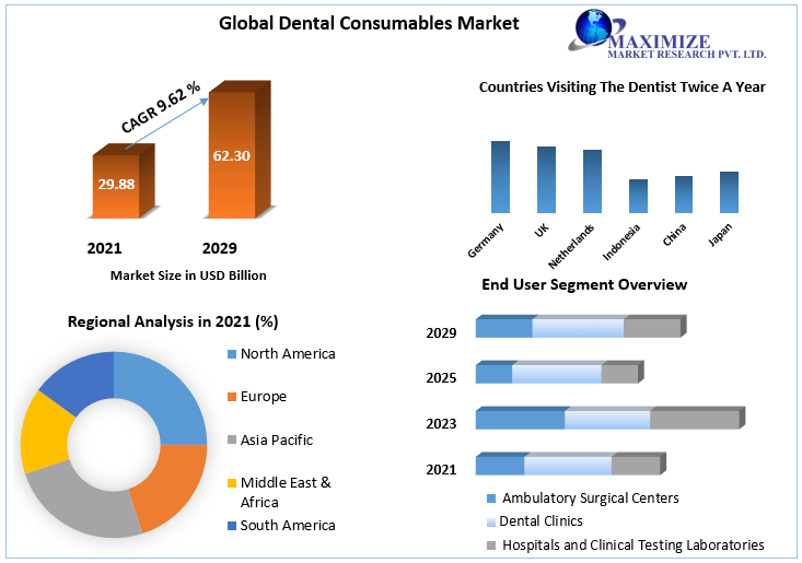 Dental Consumables Market to Hit USD 62.30 Bn. by 2029 Latest Scenario and Future Aspect Analysis