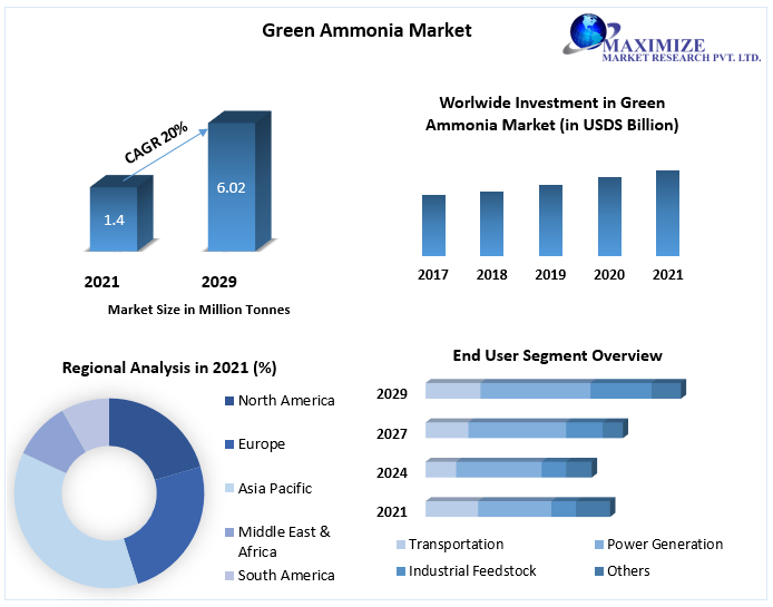 Green Ammonia Market to Hit 6.02 Million Tonnes and Emergent at Growth Rate of 20 percent by 2029 By Technology, End User, Region 