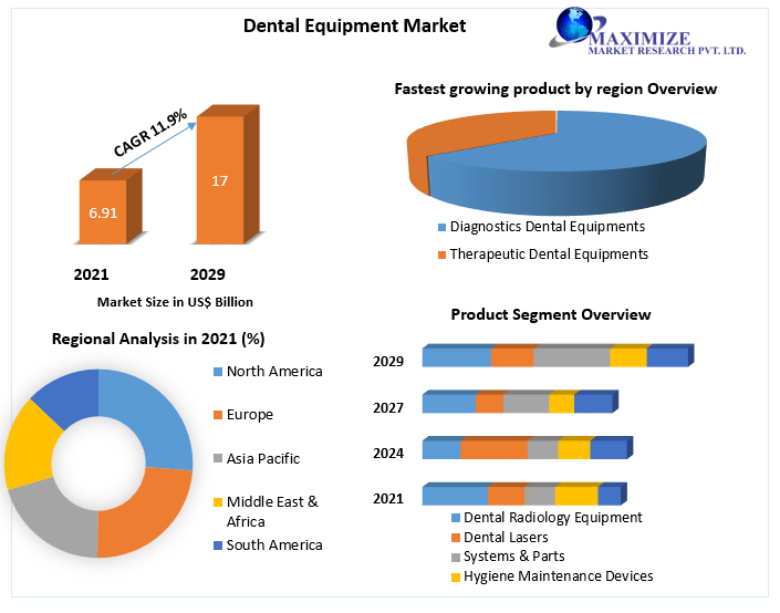 Dental Equipment Market to hot USD 11.05 Bn. by 2029 Global Market Growth, Trends, And Forecasts (2022 - 2029) 
