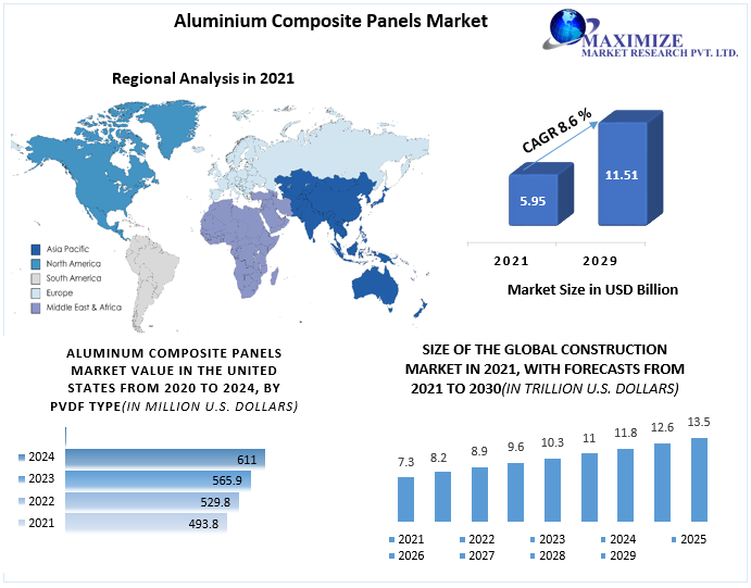 Aluminium Composite Panels Market to register USD 11.51 Bn. by 2029 Industry Analysis, Trends, Market Size and Share
