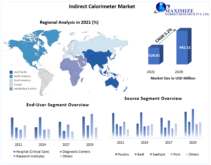 Indirect Calorimeter Market is expected grow at a CAGR of 5.2% during the forecast period Drivers, Opportunities, Restraints and Challenges