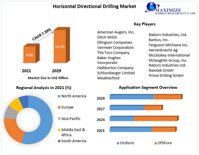 Horizontal Directional Drilling Market USD 14.25 Bn. in 2029 at a CAGR of 7.39 percent Technological Advancements, Growth Hubs and Investment Pockets