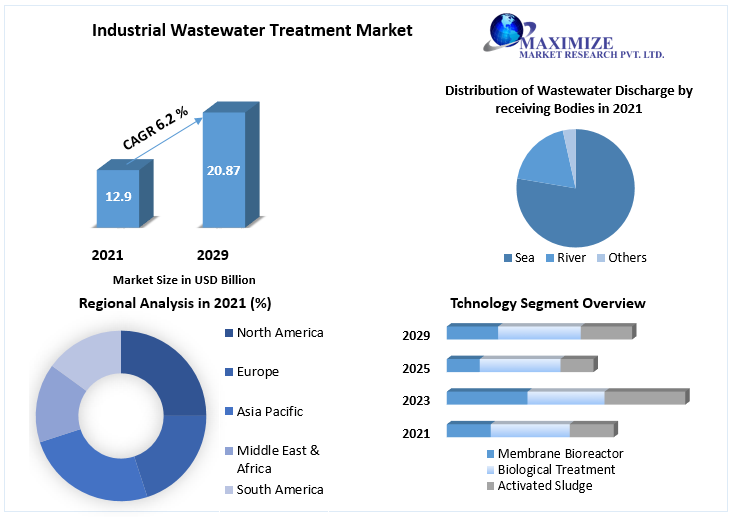 Industrial Wastewater Treatment Market to hit USD 20.87 Bn. in 2029 at a CAGR of 6.2 percent Sustainability, Environment Conservation and Huge Investments