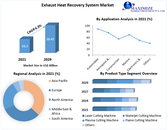 Exhaust Heat Recovery System Market worth USD 26.41 Bn. by 2029 Growth, Size, Share, Trends, competitive landscape