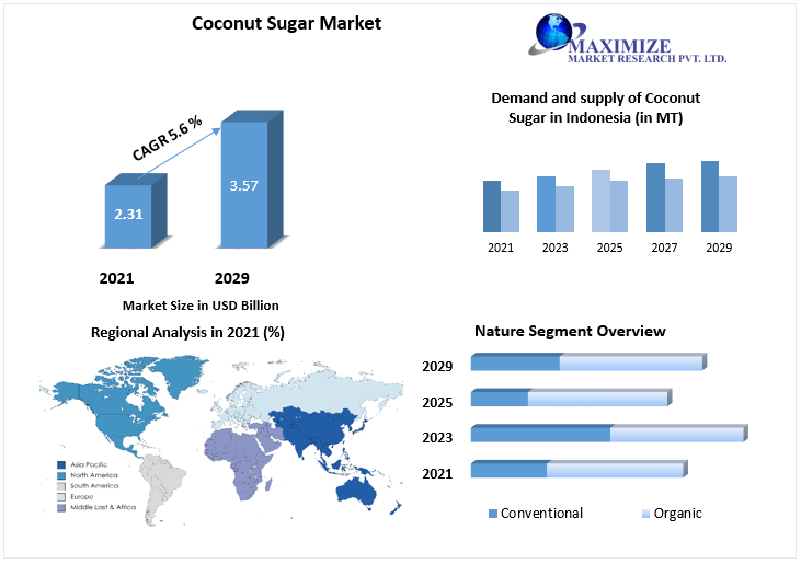 Coconut Sugar Market (2022-2029) is expected to grow at a CAGR of 5.6% Market Size, Share, Trends, Industry Analysis, and Forecast to 2029