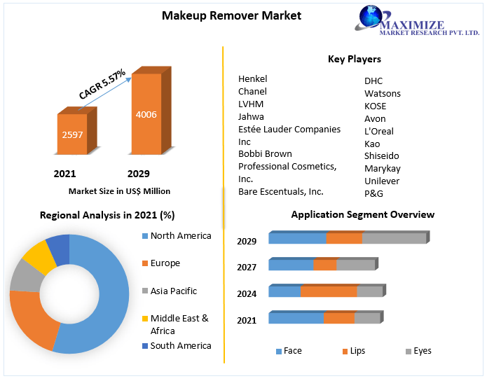 Makeup Remover Market to Hit USD 4006.85 Mn and Emergent at Growth Rate of 5.57 percent by 2029 Industry Analysis and Forecast (2022-2029) Trends, Statistics, Dynamics, Segmentation