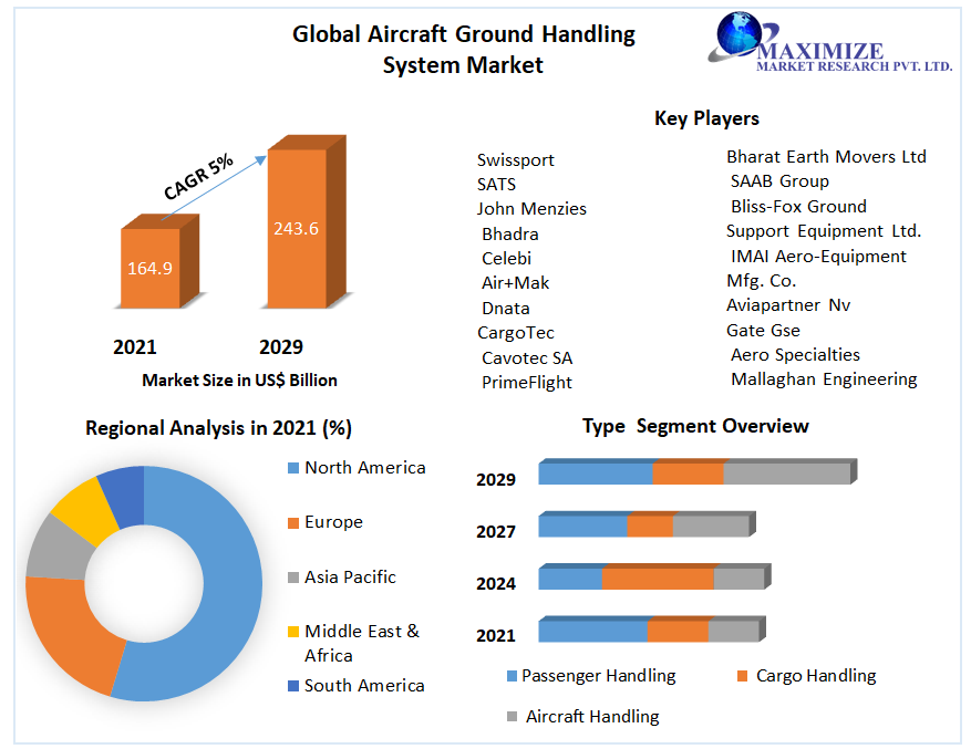 Aircraft Ground Handling System Market to Hit USD 243.6 Bn and Emergent at Growth Rate of 5 percent by 2029 Industry Analysis and Forecast (2022-2029) Trends, Statistics, Dynamics, Segmentation