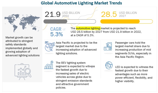 Automotive Lighting Market Estimated to reach $28.5 million in 2027
