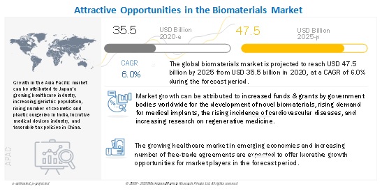 Biomaterials Market worth $47.5 billion by 2025 - Growth and Business Opportunities in Coming Years
