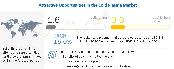 Cold Plasma Market is Anticipated to Grow at a CAGR of 15.0% by 2026- Growing Application Of Cold Plasma In The Medical Industry