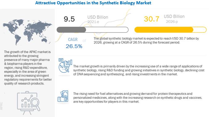 Synthetic Biology Market to Witness CAGR of 26.5% by 2026 : Increasing Demand for Protein Therapeutics and Personalized Medicine