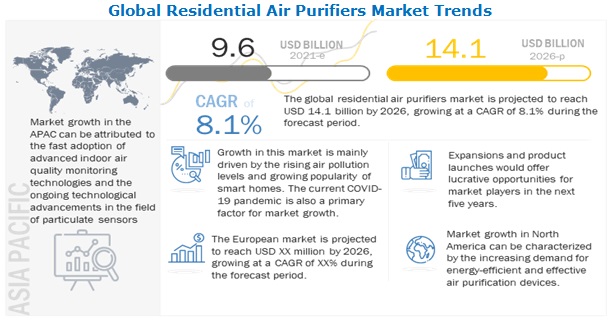 Residential Air Purifiers Market worth $14.1 billion by 2026: Rising Levels Of Air Pollution Worldwide