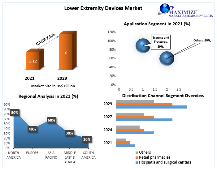 Lower Extremity Devices Market to Hit USD 2 Bn by 2029 Competitive Landscape, New Market Opportunities, Growth Hubs, Return on Investments
