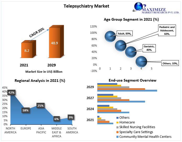 Telepsychiatry Market to Hit USD 48.9 Bn. and Emergent at Growth Rate of 23 percent by 2029 Industry Analysis and Forecast (2022-2029) Trends, Statistics, Dynamics, Segmentation