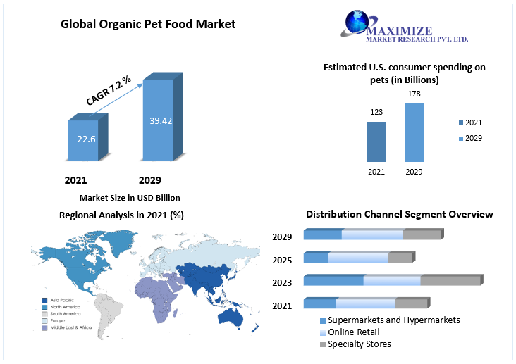 Organic Pet Food Market is anticipated to grow at a CAGR of 7.2 % during the projected period (2022-2029) Social Media and Pet Health Awareness