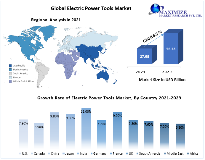 Electric Power Tools Market to hit USD 56.43 Billion by 2029 Industry Analysis, Market Size, Share, Investment Analysis, Cooperative Benchmarking, and Forecast to 2029