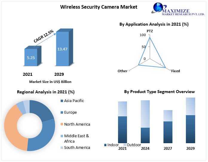 Wireless Security Camera Market is predicted to grow at a CAGR of 12.5% during the projected period (2022-2029) Trends, Growth and Challenges