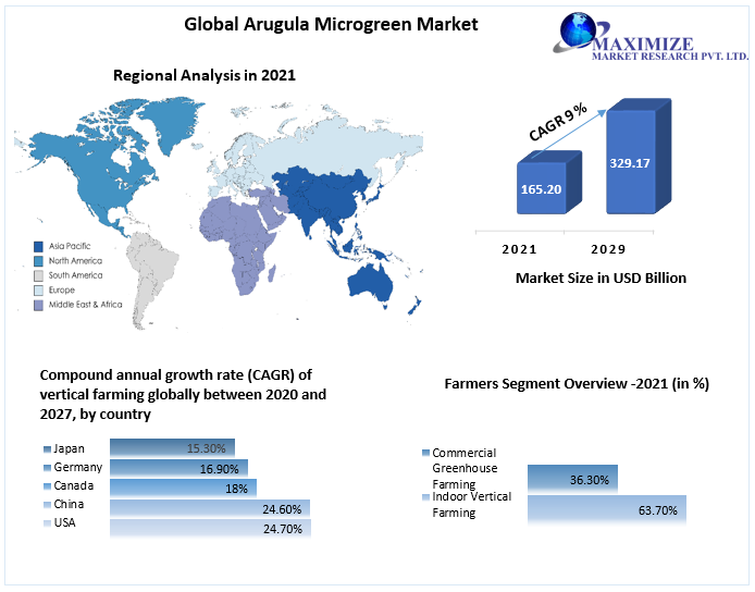 Arugula Microgreen Market Growth Opportunities worth USD 329.17 Billion by 2029 at 9 percent Research and Development, Returns on Investment and Growth Hubs