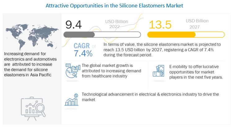 Silicone Elastomers Market Expected to Hit US$ 13.5 billion by 2027- Exclusive Report by MarketsandMarkets™