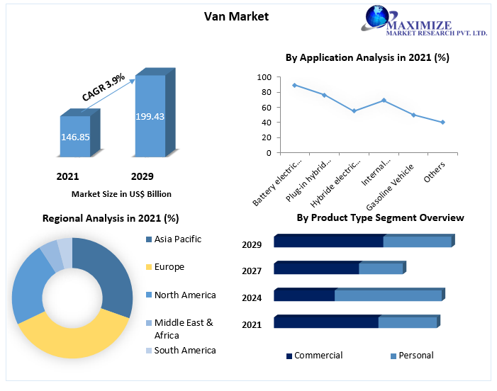 Van Market worth USD 199.43 Bn. by 2029 Growth, investment pockets, value chains, regional landscape, and competitive scenario.