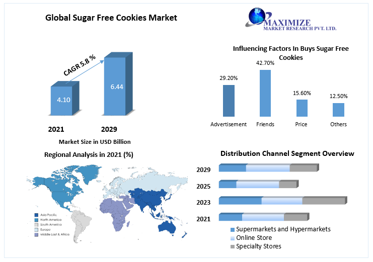 Sugar-Free Cookies Market Size to Worth Around USD 6.44 Billion By 2029 Key Opportunities Market trends and consumer impacts.