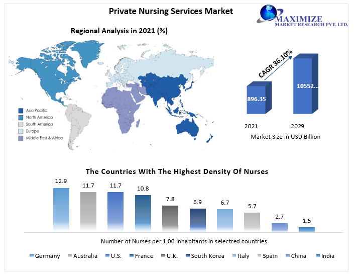 Private Nursing Services Market worth USD 50.62 Billion by 2029 Market Dynamics, Technological Advancements, Trends, Competitive Landscape, and Regional Outlook