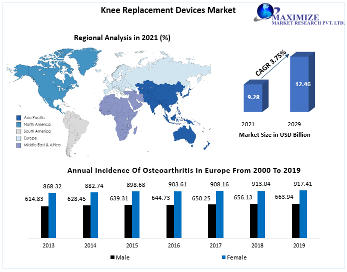 Knee Replacement Devices Market worth USD 12.46 Billion by 2029 Market Dynamics, Key Manufacturers, Competitive Landscape, and Mergers-Acquisitions | Regional Outlook