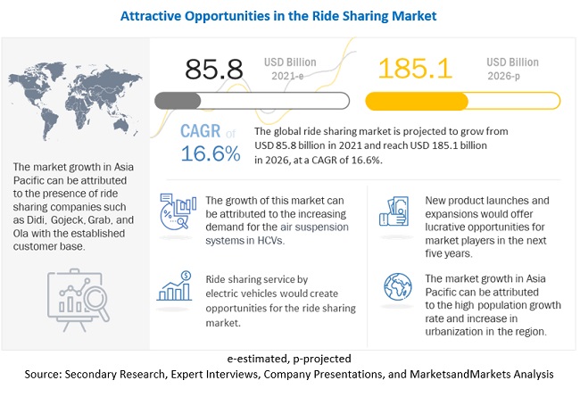 Ride-sharing Market Outlook 2022: Drivers, Opportunites and Key Players by 2026