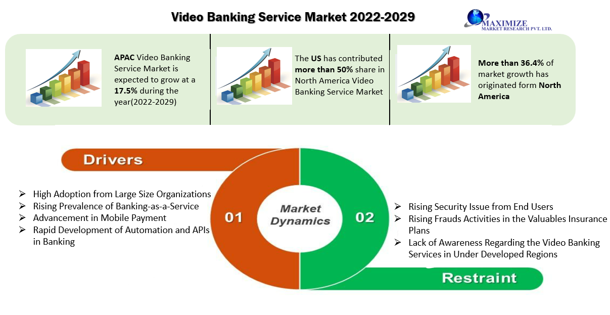 Video Banking Service Market is expected to grow at a CAGR of 16.21 % during the forecast period (2022-2029) Trends, Regional Insights, Market Share and Size