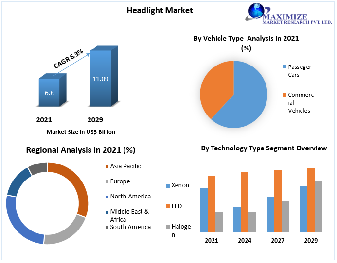Headlight Market expected to witness growth opportunities worth USD 11.09 Bn. by 2029: Technological Advancements, Returns on Investments and Growth Hubs