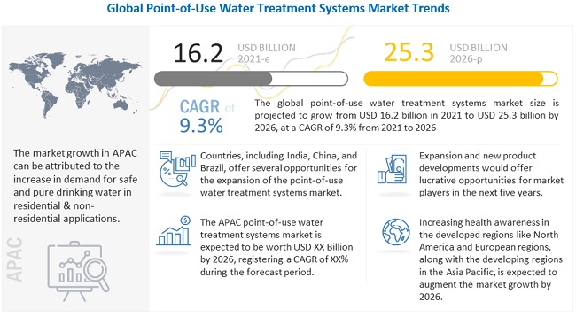 Point-of-Use Water Treatment Systems Market to Reach a Valuation of US$ 25.3 billion by 2026| MarketsandMarkets™ Report