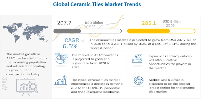 Ceramic Tiles Market is Expected to Surpass US$ 285.1 billion by 2025| MarketsandMarkets™ Report