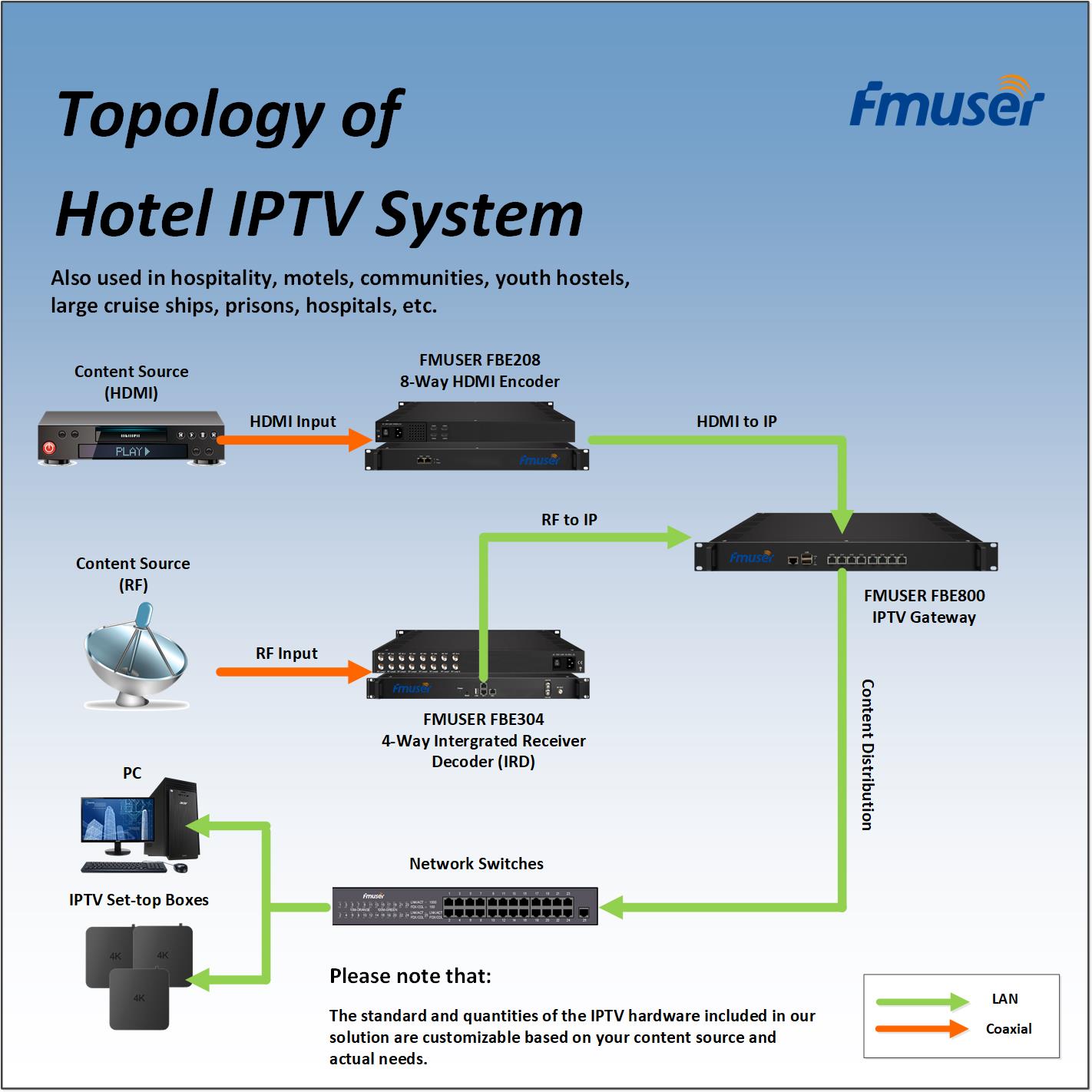 FMUSER Introduces an Turnkey Hotel IPTV Solution for the Hospitality Sector with Full IPTV Hardware and Content Distribution System