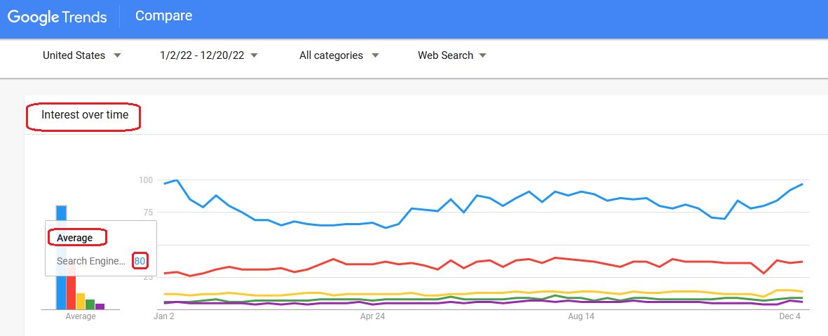 US Marketing Trends Unveiled - SEO is the Most Popular Form of Online Marketing 