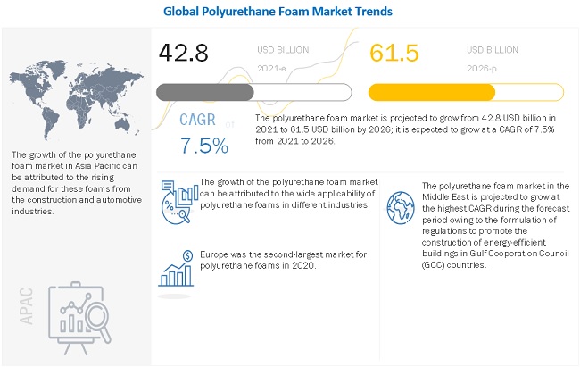 Polyurethane Foam Market to Surpass Revenues Worth US$ 61.5 billion by 2026| MarketsandMarkets™ Study