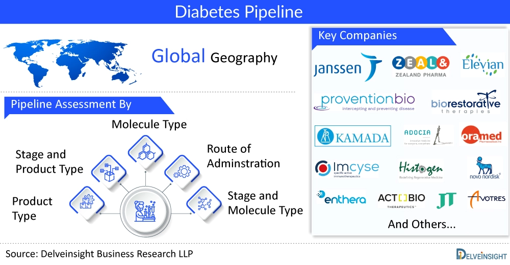Diabetes Clinical Trial Analysis Report 2023: Featuring 200+ Key Companies by DelveInsight