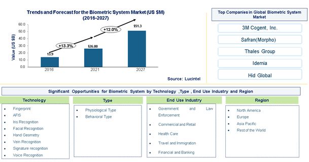 Biometric System Market is expected to reach $51.3 Billion by 2027 - An exclusive market research report by Lucintel