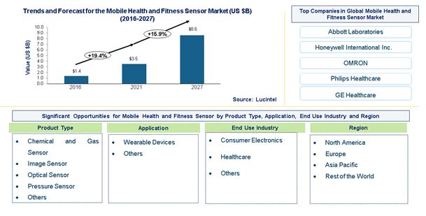 Mobile Health and Fitness Sensor Market is expected to reach $8.6 Billion by 2027 - An exclusive market research report by Lucintel