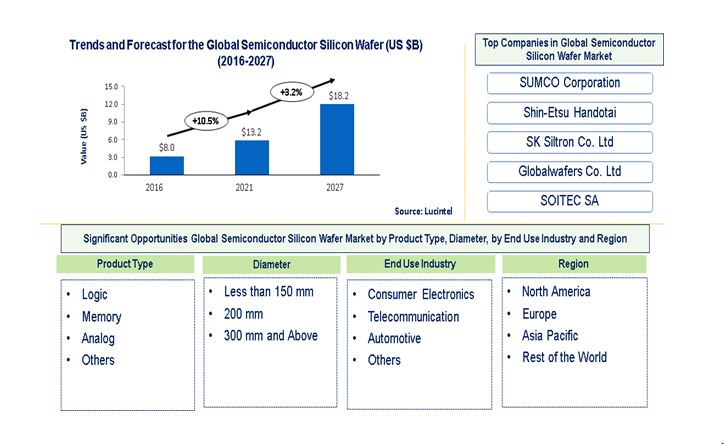 Semiconductor Silicon Wafer Market is expected to reach $18.2 Billion by 2027 - An exclusive market research report by Lucintel