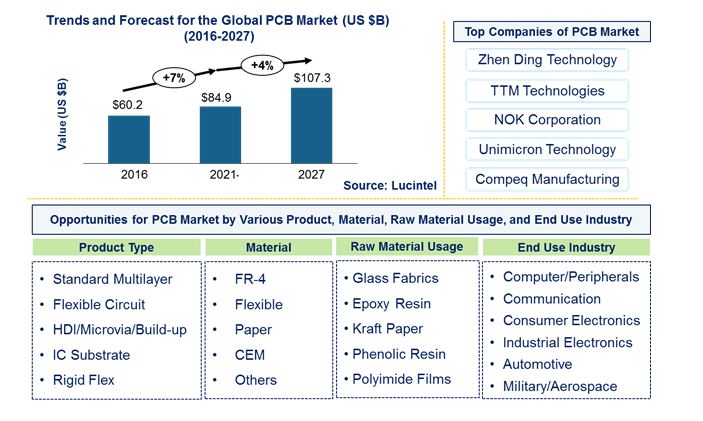 Printed Circuit Board (PCB) Market is expected to reach $137.3 Billion by 2027 - An exclusive market research report by Lucintel