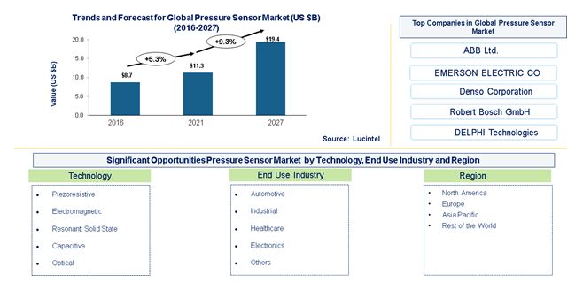 Pressure Sensor Market is expected to reach $19.4 Billion by 2027 - An exclusive market research report by Lucintel
